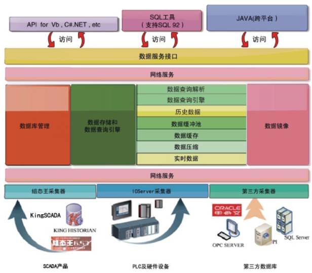 數據存儲平臺